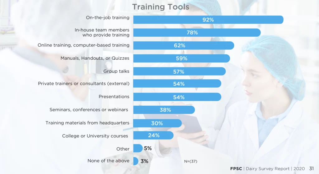 On-the-job training: 92%;